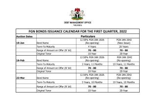 DMO releases bonds issuance calendar for Q1-2022